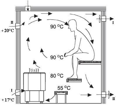 Come fare la ventilazione di un bagno turco (bagno turco) in un bagno russo