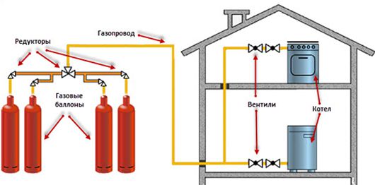 Medinio namo šildymas ant dujų balionų