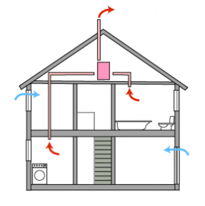 Kupnja opskrbne ventilacije grijanim zrakom do kuće po povoljnoj cijeni
