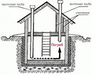 Schematiskt diagram över källarens ventilation