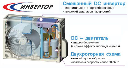 Split-Systeme von Inverter-Klimaanlagen