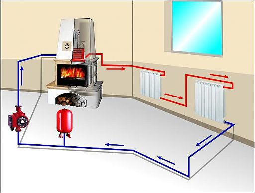 Schema di riscaldamento del forno di una casa privata di campagna