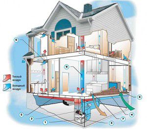Шема вентилације куће