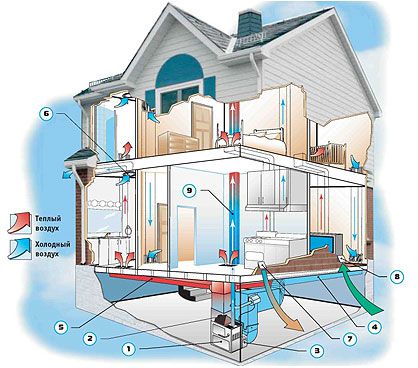 Schema di ventilazione del seminterrato fai da te in una casa privata o di campagna