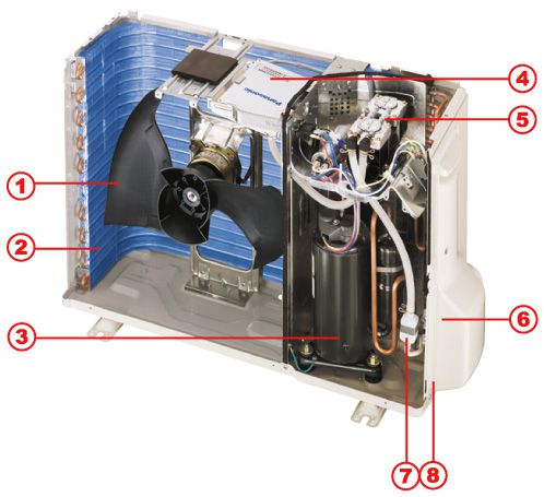 El dispositivo de los acondicionadores de aire: diagramas del compresor, la unidad de control, las unidades exteriores y exteriores