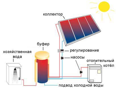 Sistemas de calefacción alternativos para una casa privada: tipos, métodos, fuentes.