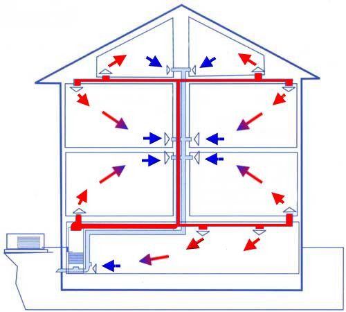 Sistemas de calefacción de aire para casas: privado, suburbano, cabaña con sus propias manos.