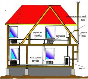 Riscaldamento dell'acqua delle case: legno, residenziale, suburbano, a un piano, a due piani e dispositivi per questo
