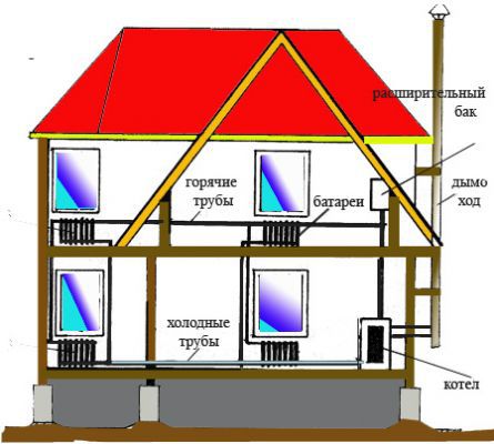 Namų šildymas vandeniu: mediniai, gyvenamieji, priemiesčio, vieno aukšto, dviejų aukštų ir tam skirti įtaisai
