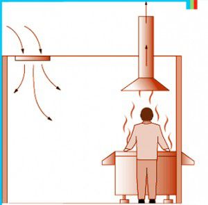 Ventilated air movement in the kitchen