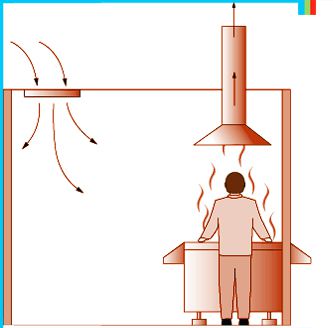 Hvordan lage ventilasjon på kjøkkenet med egne hender: diagram, installasjon