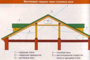 Ventilation of the attic through dormer windows