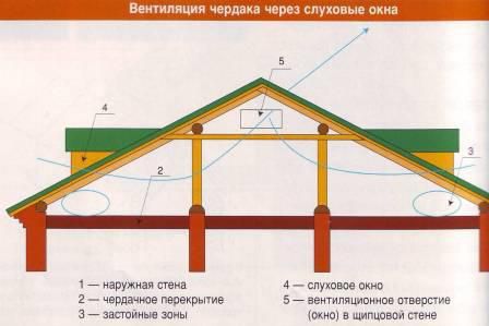 Hogyan szellőztessünk egy hideg padlást egy magánházban