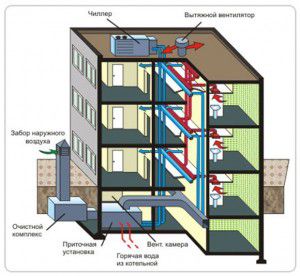 Schéma de ventilation d'un immeuble à plusieurs étages