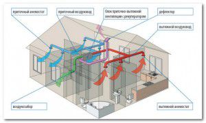 Projecte típic de ventilació domèstica