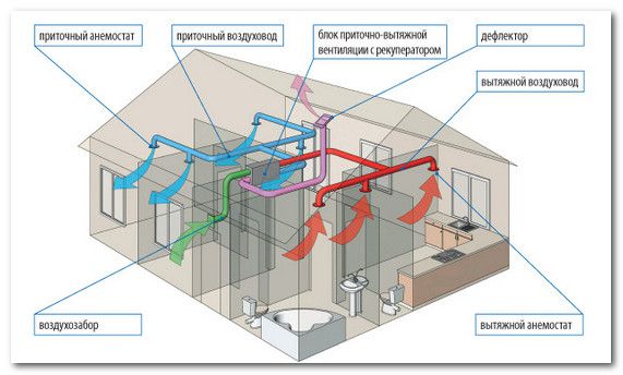 Proiectarea și calculul ventilației unei case private