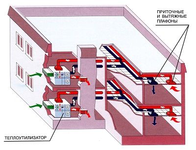 Office supply ventilation system project and its calculation