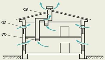 Calculul, instalarea și instalarea ventilației într-o casă privată