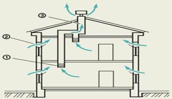 Calcul, installation et installation de ventilation dans une maison privée