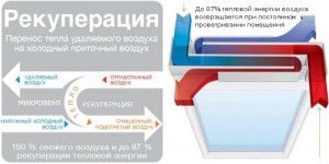 Aerisirea aerului curat din interior