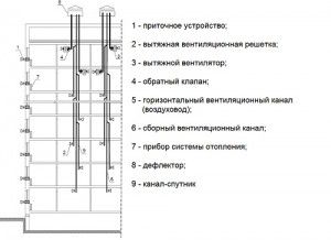 Schema de ventilație a unei clădiri cu mai multe etaje