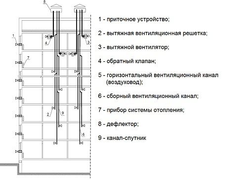 Системи и шеме природне вентилације вишеспратне стамбене зграде