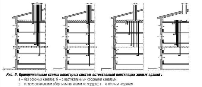 Ventilationssystem och system för byggnader med 5 och 9 våningar