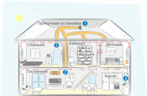 Schema de ventilație a unei case cu două etaje