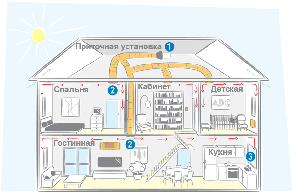 Ventilationssystem och system för privata hus med en våning och två våningar