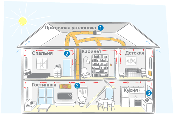 Ventilacijski sustavi i sheme za jednokatne i dvokatne privatne kuće