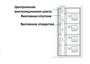 Schema de ventilație a unei case de panouri