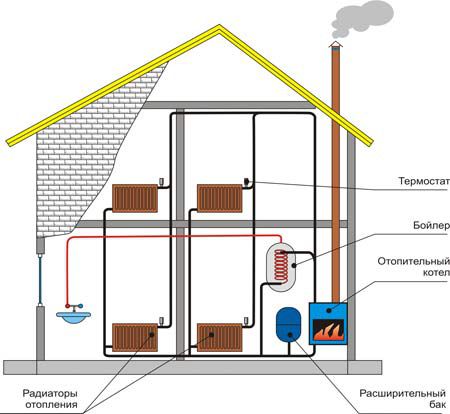 Schéma d'un système de chauffage combiné d'une maison privée
