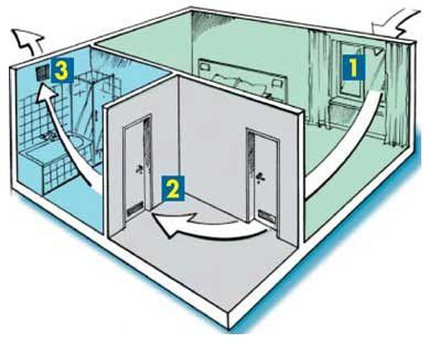 Vonios kambario ventiliacija privačiame mediniame name