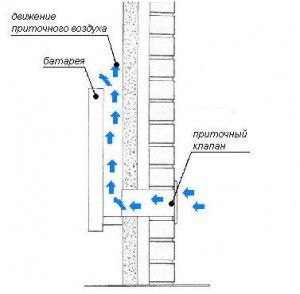 Esquema de ventilació d’escapament