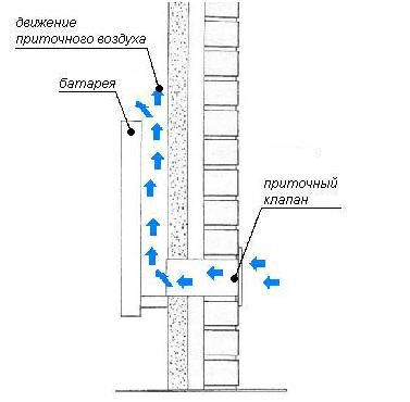 Ištraukiamoji ventiliacija per sieną į išorę