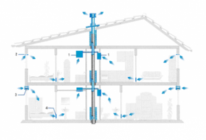 Schéma de ventilation d'échappement