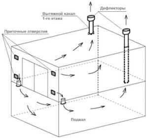 Schemat ruchu przepływów powietrza w piwnicy