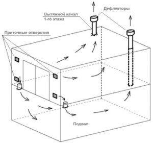 Le schéma du mouvement des flux d'air dans le sous-sol