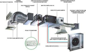 Functional elements of the ventilation system