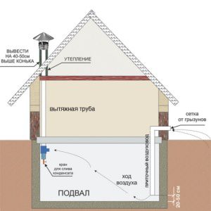 Schéma de principe de la ventilation du sous-sol