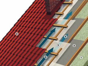 Scheme of double-circuit ventilation of the roof