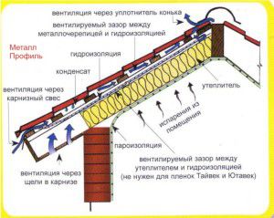 Schemat wentylacji dachu mansardowego