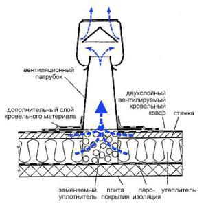 Roofing aerators device