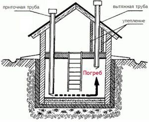 Supply and exhaust ventilation of the basement