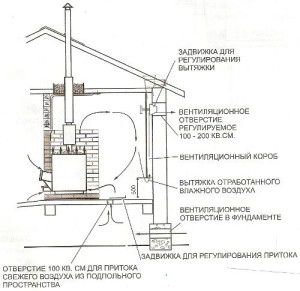 Schema precisă a ventilației naturale a saunei