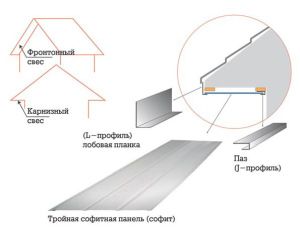 Installation scheme for soffit panels and overhangs