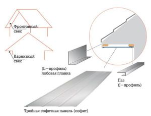 Telepítési séma a soffit panelek és a túlnyúlások számára