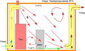 Sauna ventilation duct air flows