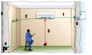 Sistema de drenagem de ar condicionado