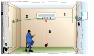 Entwässerungssystem der Klimaanlage